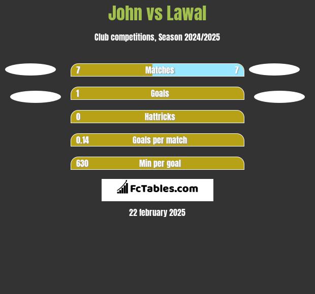 John vs Lawal h2h player stats