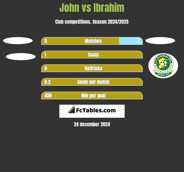 John vs Ibrahim h2h player stats