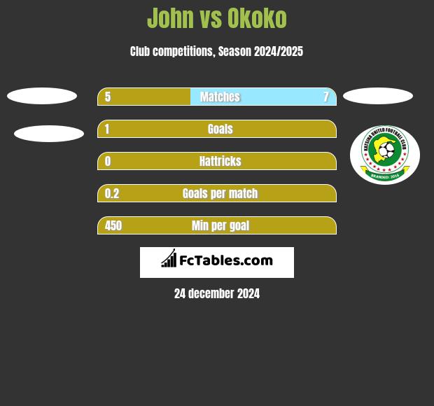 John vs Okoko h2h player stats