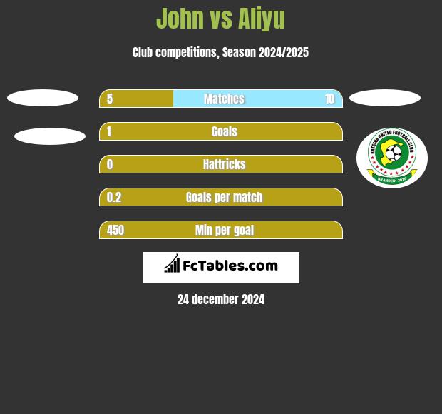 John vs Aliyu h2h player stats