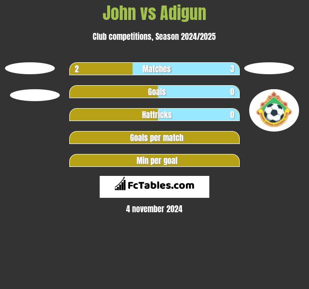 John vs Adigun h2h player stats