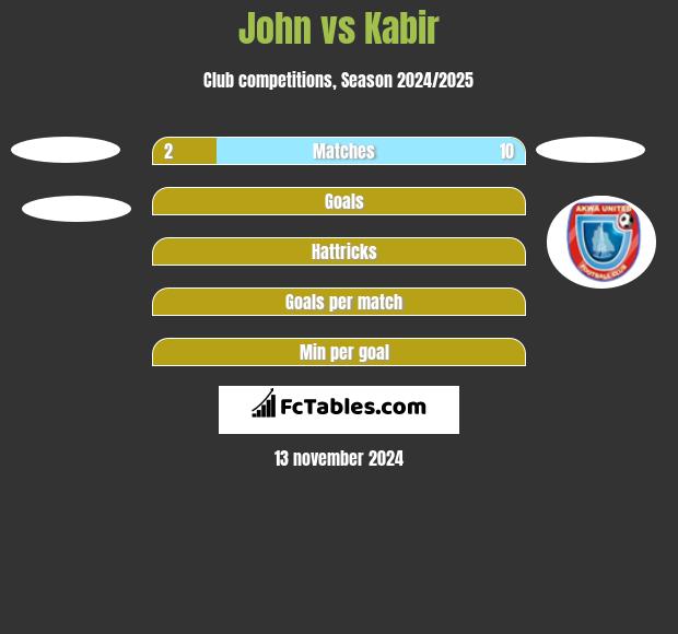 John vs Kabir h2h player stats