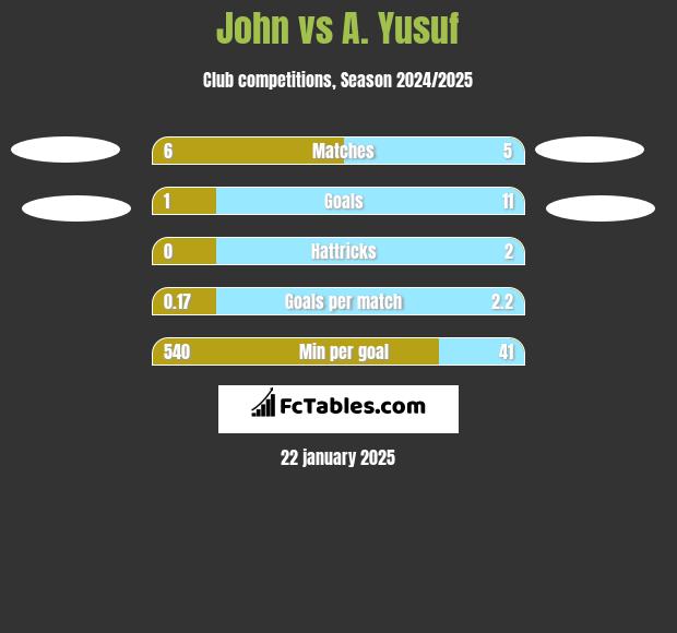 John vs A. Yusuf h2h player stats