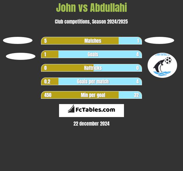 John vs Abdullahi h2h player stats