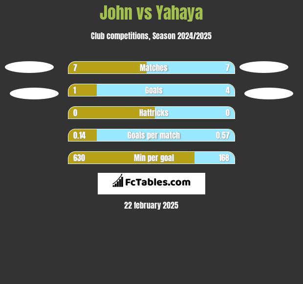 John vs Yahaya h2h player stats