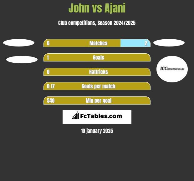 John vs Ajani h2h player stats