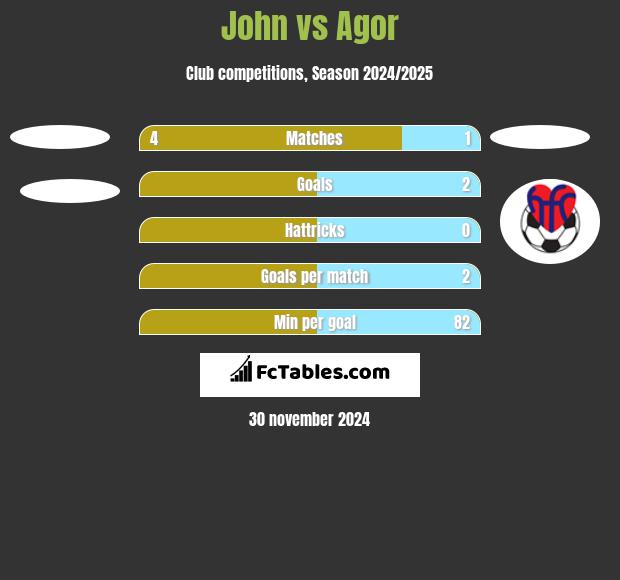 John vs Agor h2h player stats