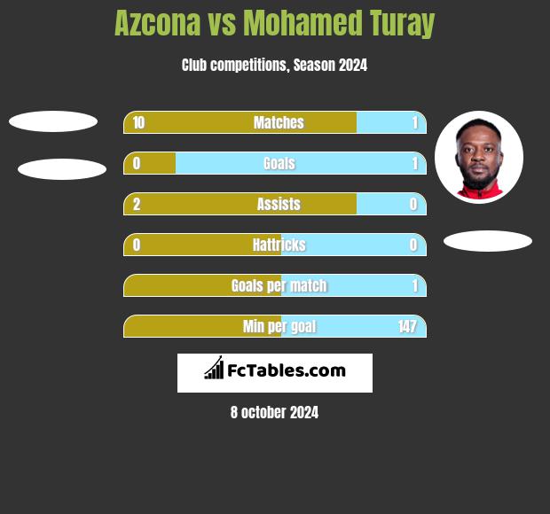 Azcona vs Mohamed Turay h2h player stats