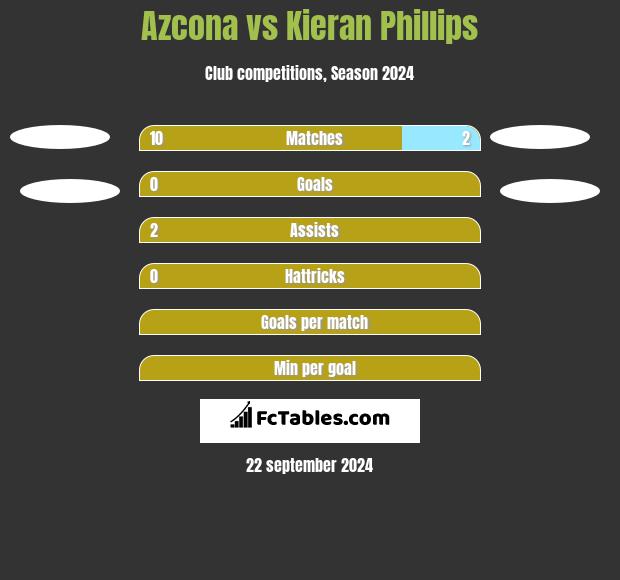 Azcona vs Kieran Phillips h2h player stats