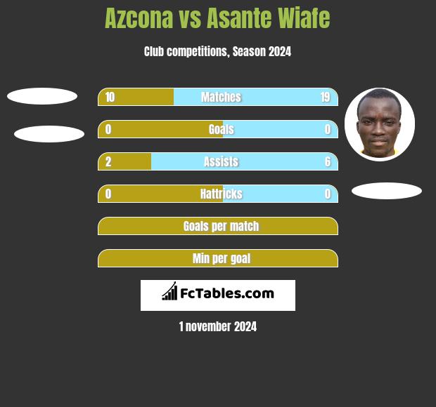 Azcona vs Asante Wiafe h2h player stats