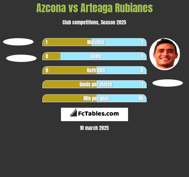 Azcona vs Arteaga Rubianes h2h player stats