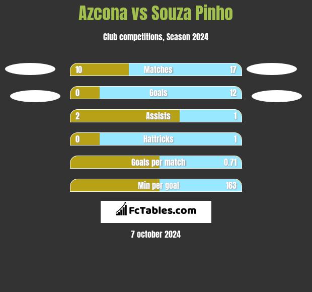 Azcona vs Souza Pinho h2h player stats