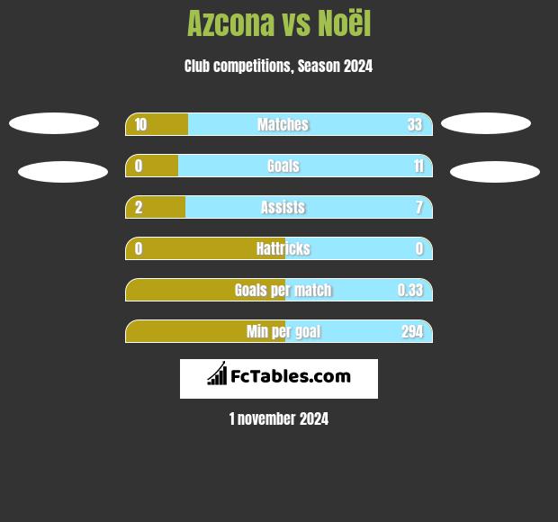 Azcona vs Noël h2h player stats