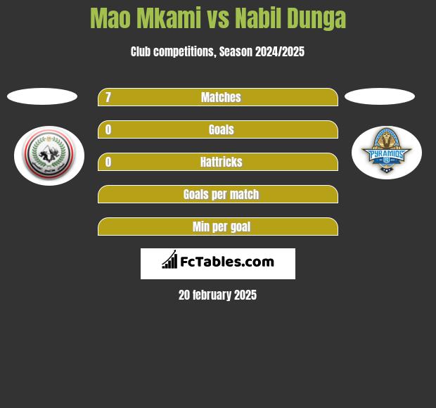 Mao Mkami vs Nabil Dunga h2h player stats