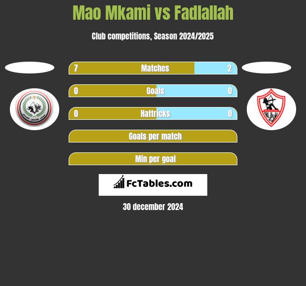 Mao Mkami vs Fadlallah h2h player stats