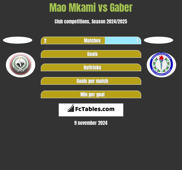 Mao Mkami vs Gaber h2h player stats