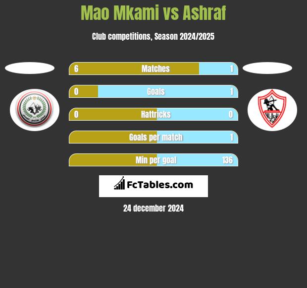 Mao Mkami vs Ashraf h2h player stats