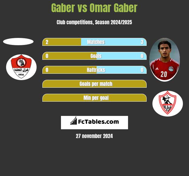 Gaber vs Omar Gaber h2h player stats