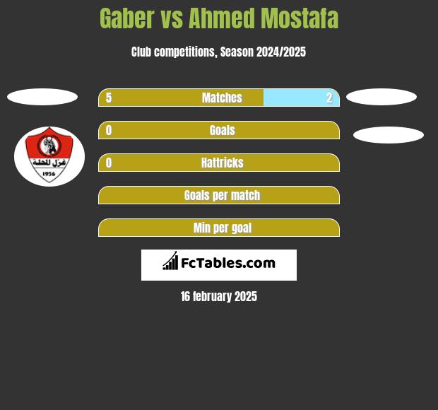 Gaber vs Ahmed Mostafa h2h player stats