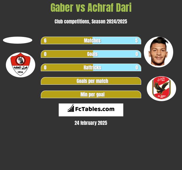 Gaber vs Achraf Dari h2h player stats