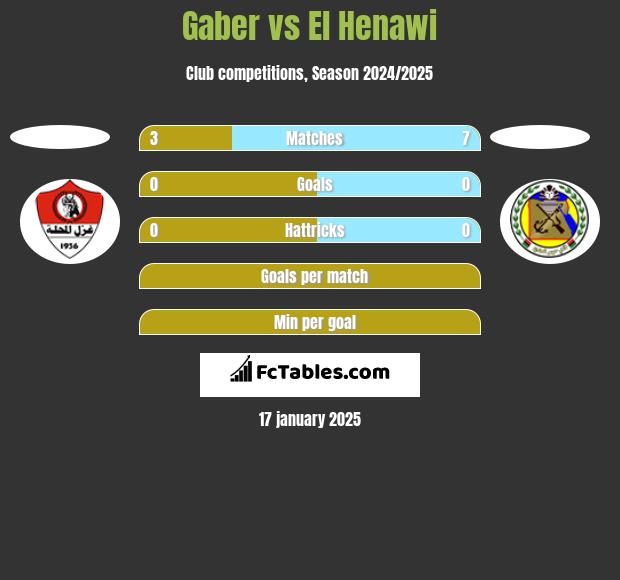 Gaber vs El Henawi h2h player stats