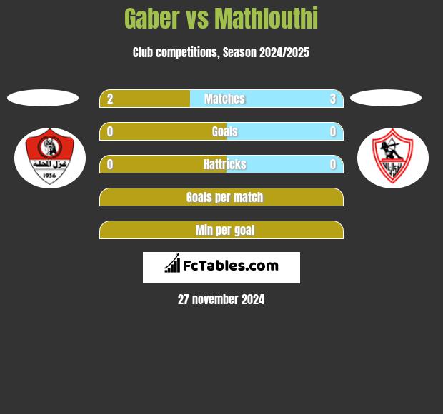 Gaber vs Mathlouthi h2h player stats