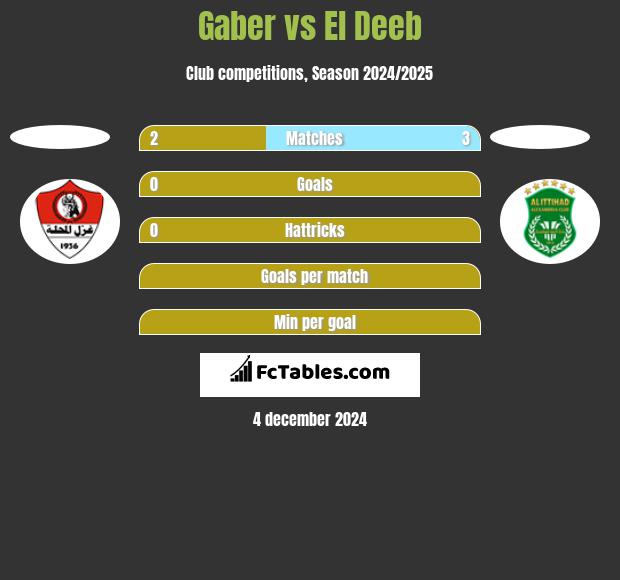 Gaber vs El Deeb h2h player stats