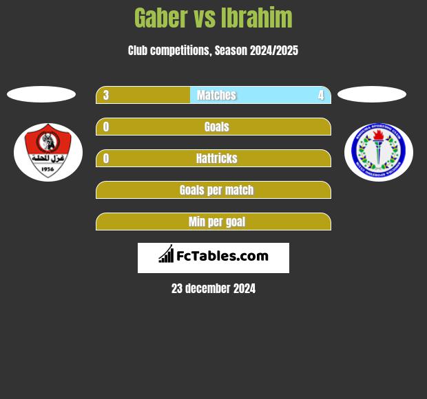 Gaber vs Ibrahim h2h player stats