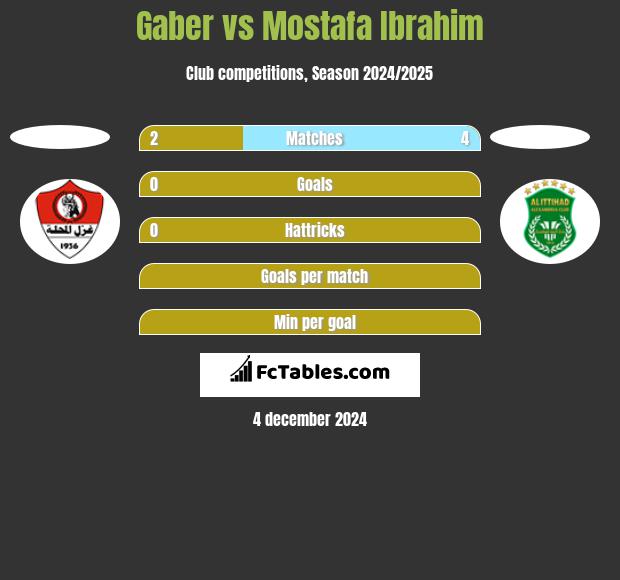 Gaber vs Mostafa Ibrahim h2h player stats