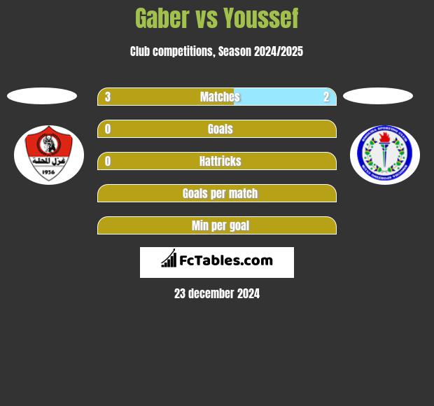 Gaber vs Youssef h2h player stats