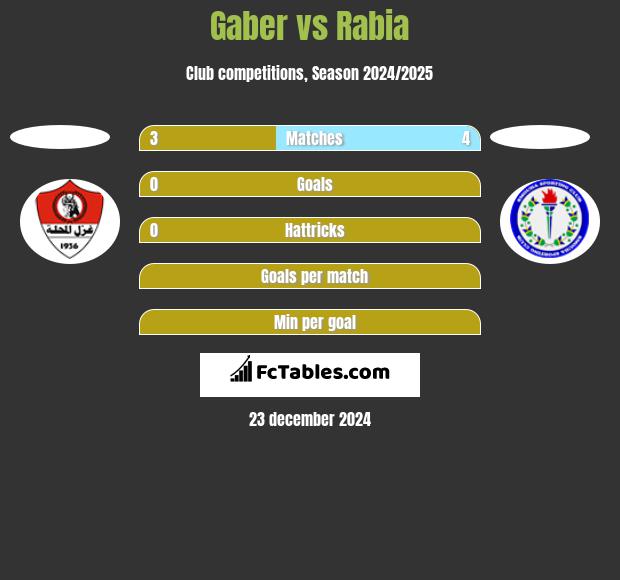 Gaber vs Rabia h2h player stats