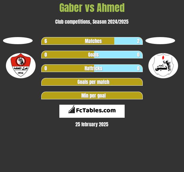 Gaber vs Ahmed h2h player stats