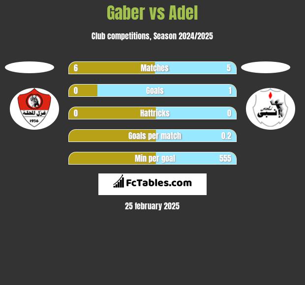 Gaber vs Adel h2h player stats