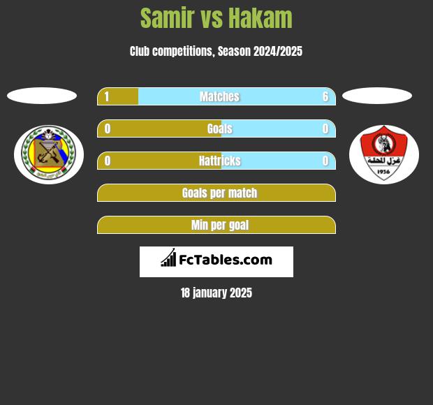 Samir vs Hakam h2h player stats