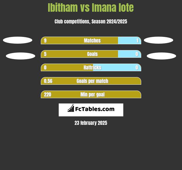 Ibitham vs Imana lote h2h player stats