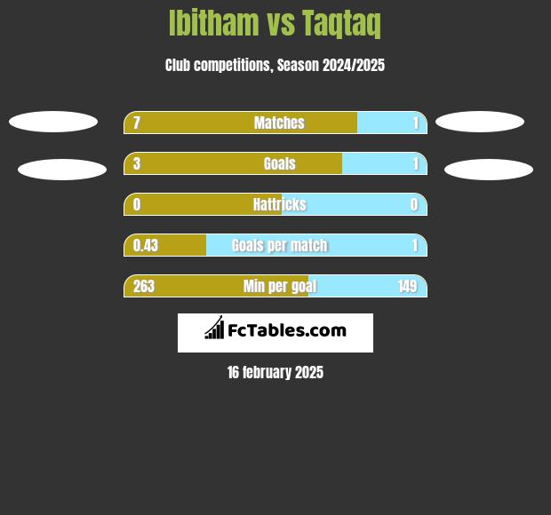 Ibitham vs Taqtaq h2h player stats