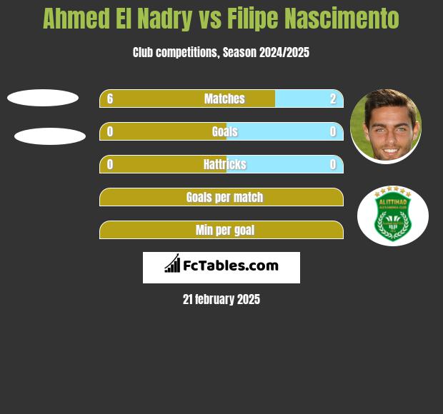 Ahmed El Nadry vs Filipe Nascimento h2h player stats