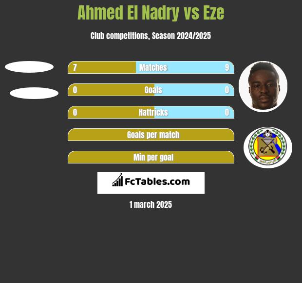 Ahmed El Nadry vs Eze h2h player stats