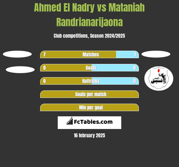 Ahmed El Nadry vs Mataniah Randrianarijaona h2h player stats