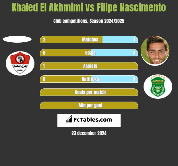 Khaled El Akhmimi vs Filipe Nascimento h2h player stats