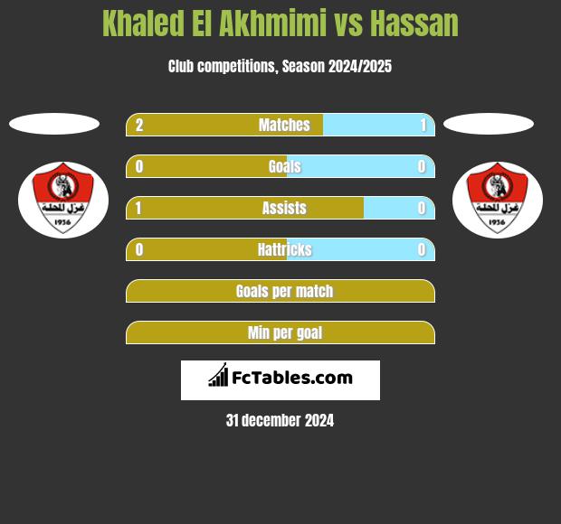 Khaled El Akhmimi vs Hassan h2h player stats