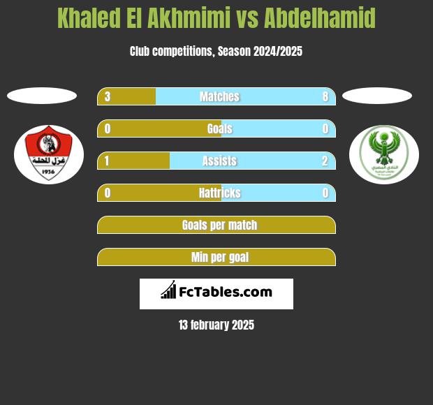 Khaled El Akhmimi vs Abdelhamid h2h player stats