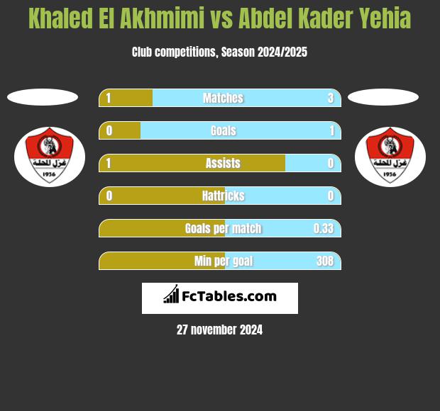 Khaled El Akhmimi vs Abdel Kader Yehia h2h player stats