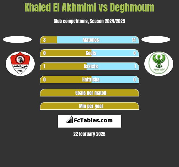 Khaled El Akhmimi vs Deghmoum h2h player stats