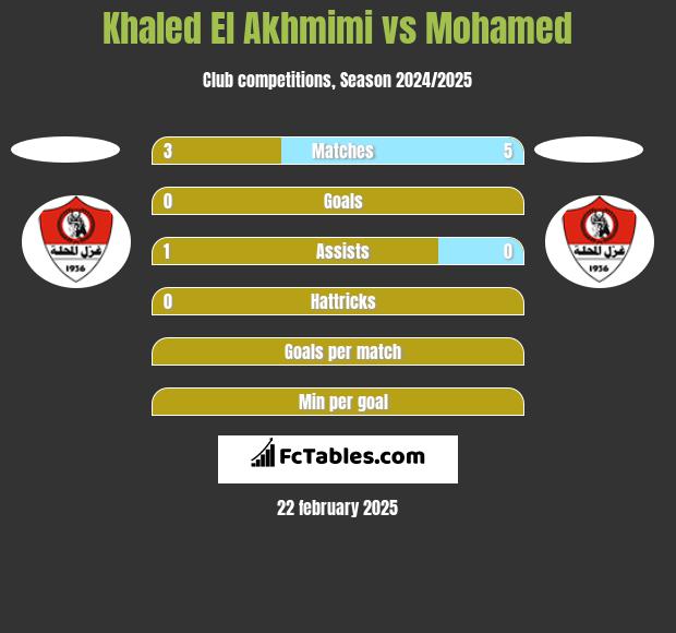 Khaled El Akhmimi vs Mohamed h2h player stats