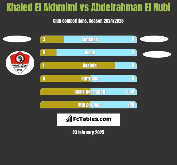 Khaled El Akhmimi vs Abdelrahman El Nubi h2h player stats