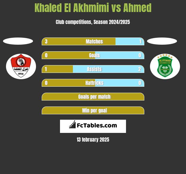 Khaled El Akhmimi vs Ahmed h2h player stats