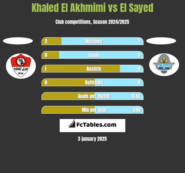 Khaled El Akhmimi vs El Sayed h2h player stats