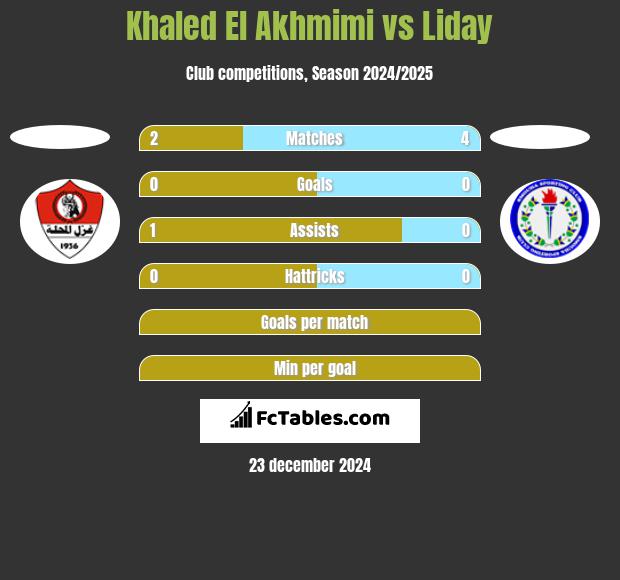 Khaled El Akhmimi vs Liday h2h player stats