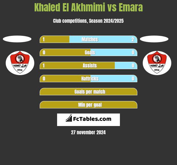 Khaled El Akhmimi vs Emara h2h player stats